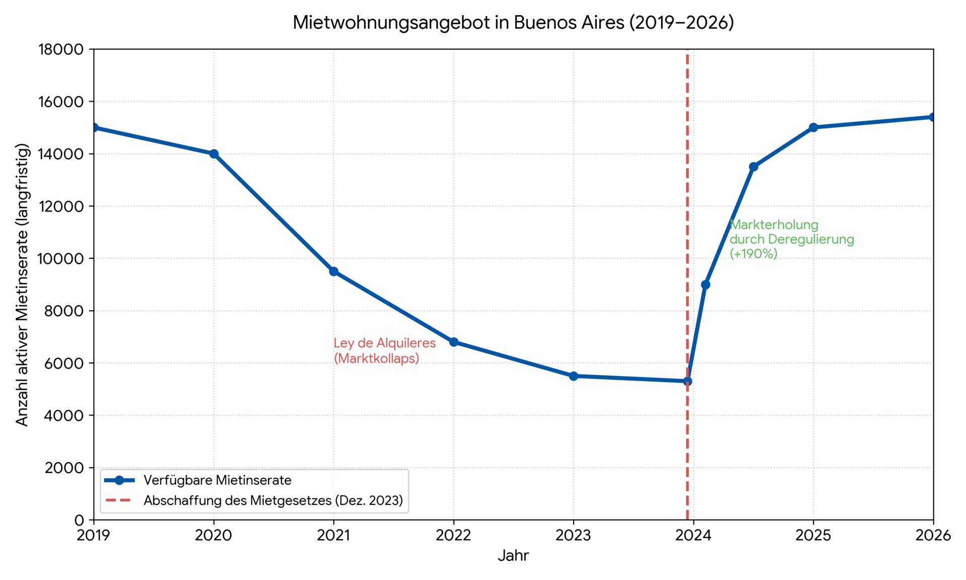 Liniendiagramm zum Mietwohnungsangebot in Buenos Aires von 2019 bis 2026, das den Marktkollaps durch das Mietgesetz und die anschließende Markterholung zeigt.