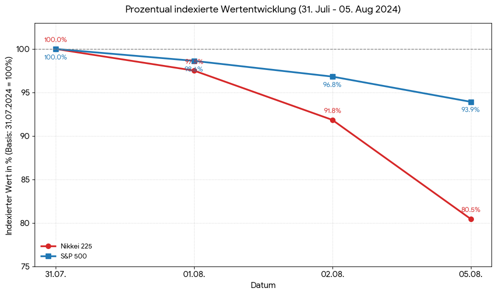 Kursentwicklung Nikkei 225 vs. S&P 500 (Juli - August 2024) Liniendiagramm zum Yen Carry Trade Unwind: Prozentualer Kurssturz des Nikkei 225 auf 80,5 % und des S&P 500 auf 93,9 % vom 31. Juli bis 05. August 2024
